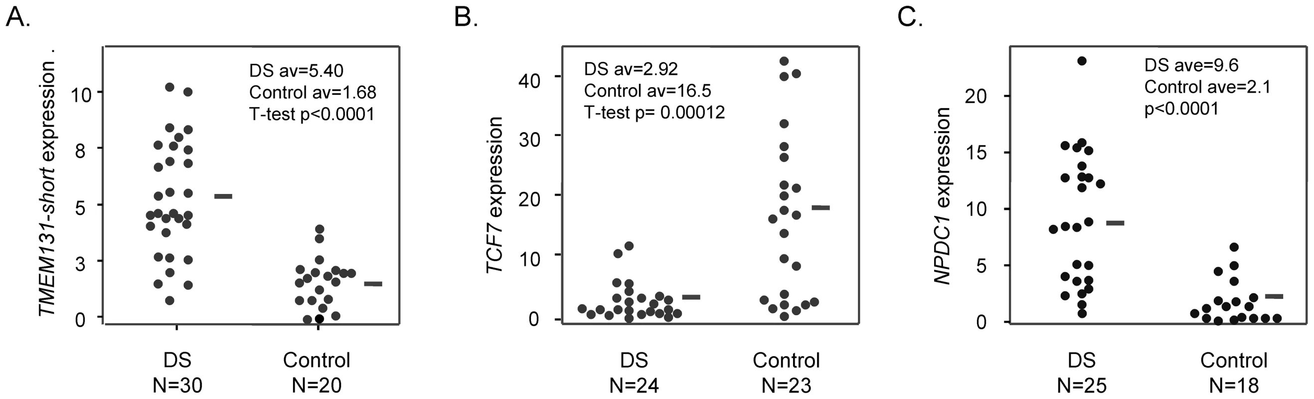 Altered mRNA expression of <i>TMEM131</i>, <i>TCF7</i>, and <i>NPDC1</i> in DS versus normal PBL.