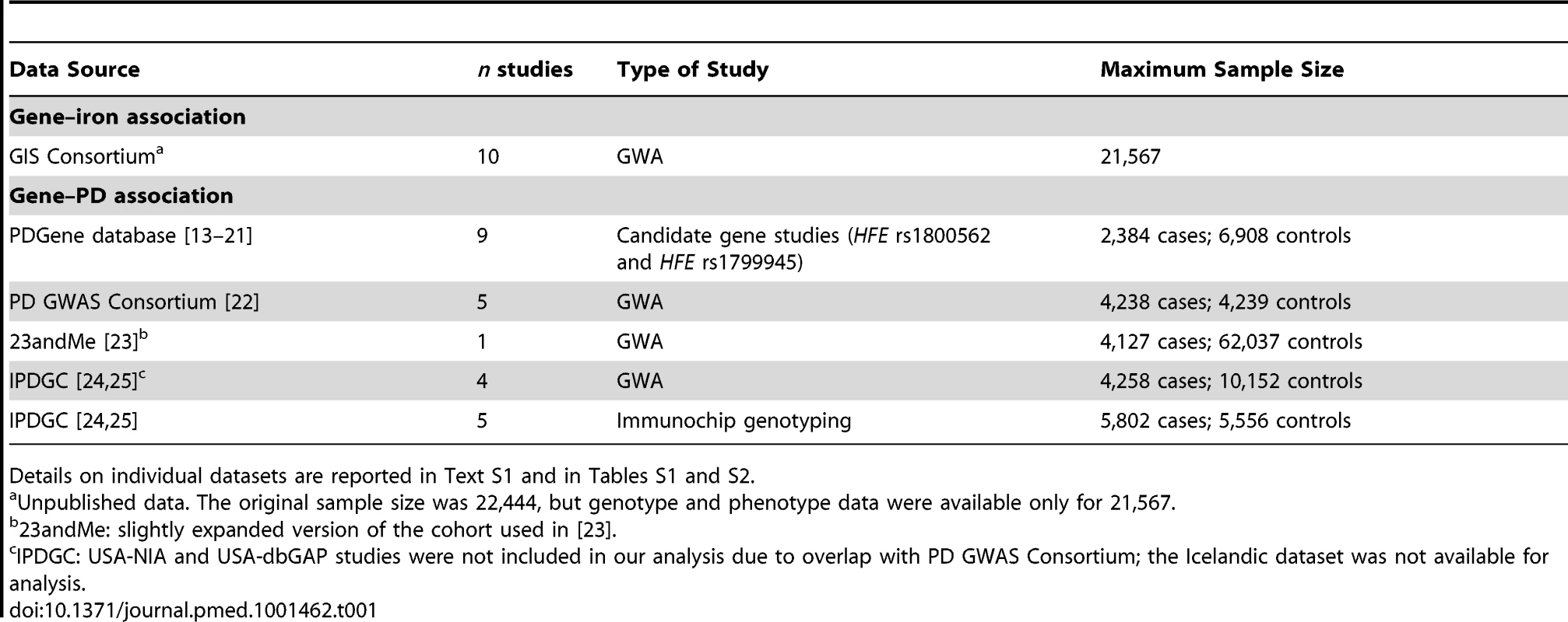 Characteristics of the studies included for the gene–iron and gene–PD associations.