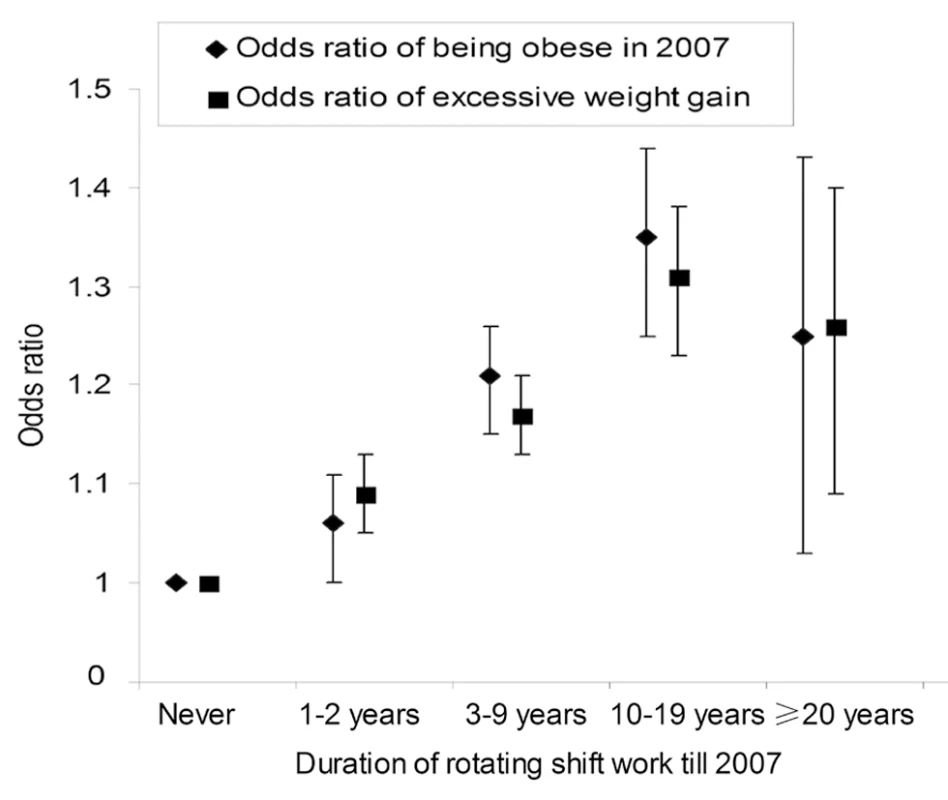 Rotating night shift work and risk of obesity and weight gain in Nurses' Health Study II.