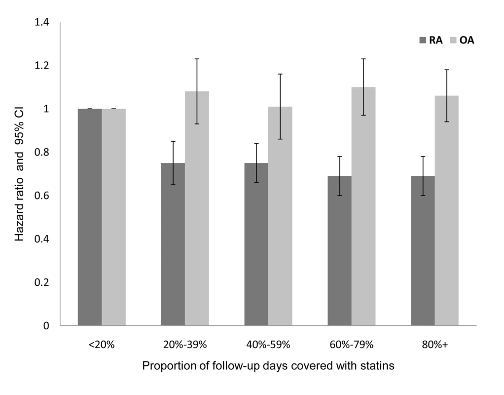 Adjusted HR and 95% CI for RA and OA, according to PDC with statins in patients with at least 5 y of follow-up.
