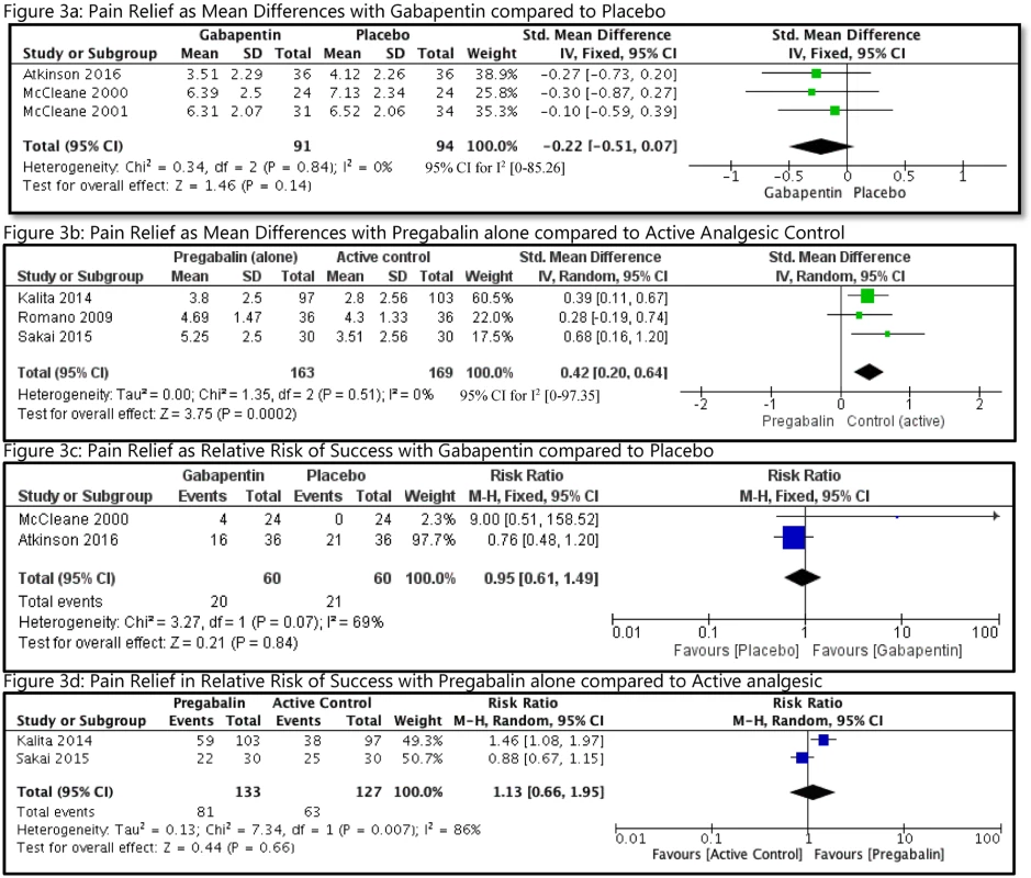 Analyses of pain relief with GB or PG in patients with CLBP.
