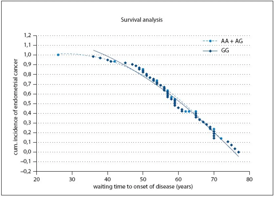 Cumulative probabilities for endometrial cancer occurrence and waiting time to onset of disease.