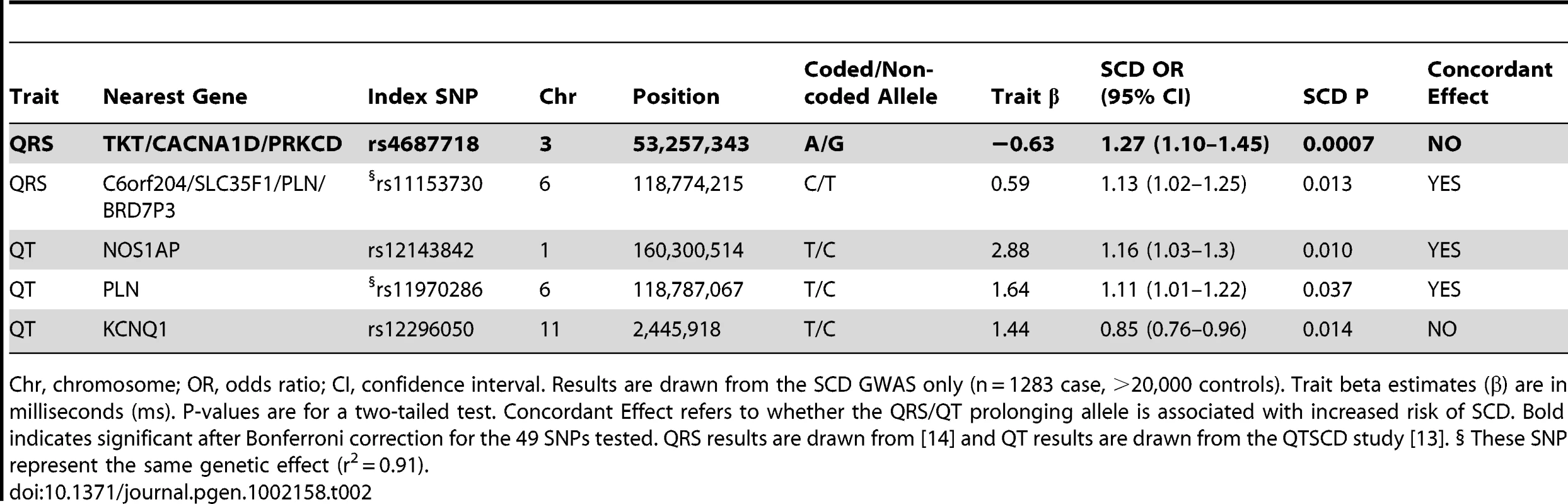 Association of QRS/QT interval associated SNPs with SCD.