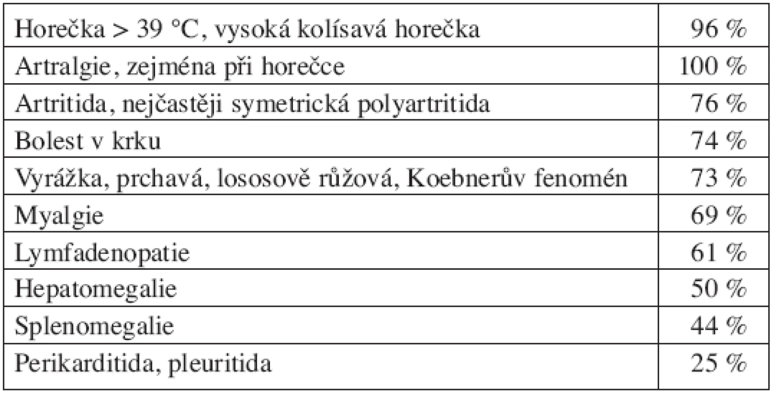 Klinické příznaky Stillovy nemoci dospělých (Efthimiou P, Paik PK, Bielory L. Diagnosis and management of adult onset Still's disease. Ann Rheum Dis 2006; 65:564.)