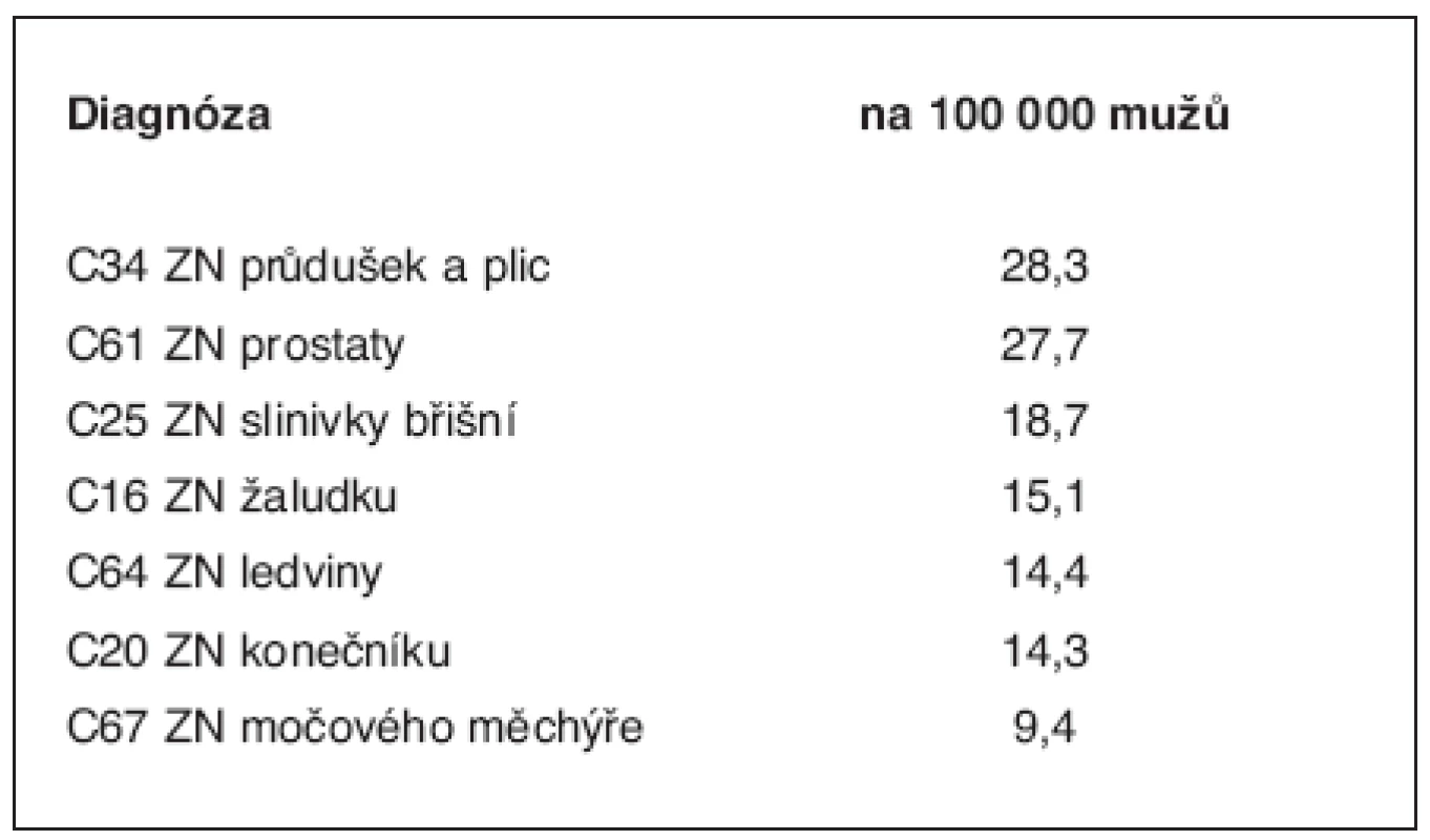 Úmrtnost na zhoubné novotvary v ČR (= empirické populační riziko úmrtí) – výňatek z údajů zdravotnické ročenky za rok 2005