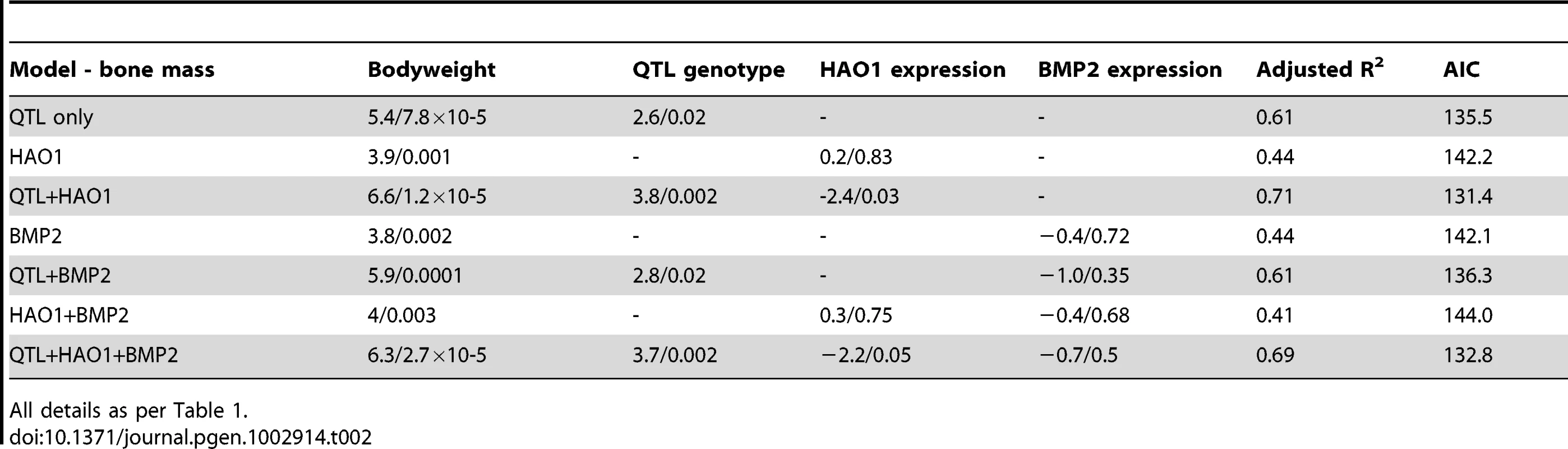 General Linear Model results for gene expression and QTL effect on bone mass.