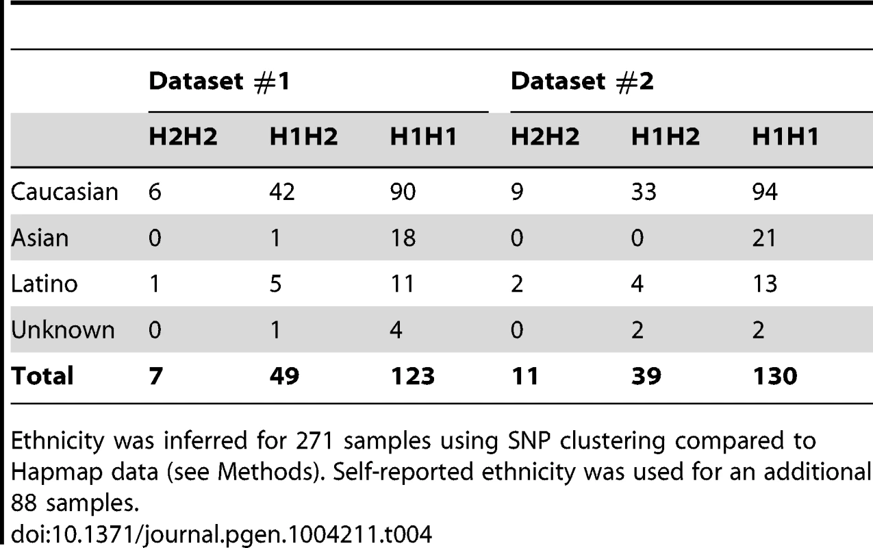 Relative distribution of haplotypes at 17q21.31 in ethnic groups.