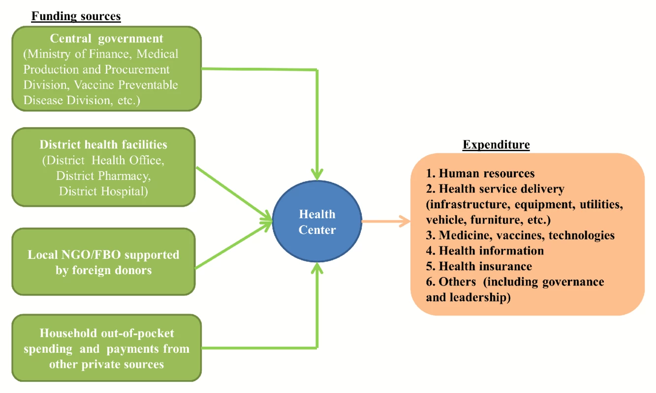 Channels of resource flows for health centers in Kirehe and the Southern Kayonza.