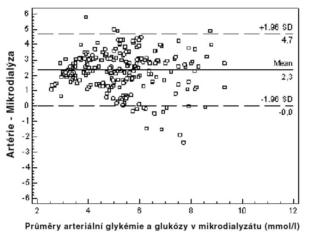Blandovo-Altmanovo zobrazení rozptylu hodnot stanovení arteriální glykémie a hladiny glukózy v mikrodialyzátu