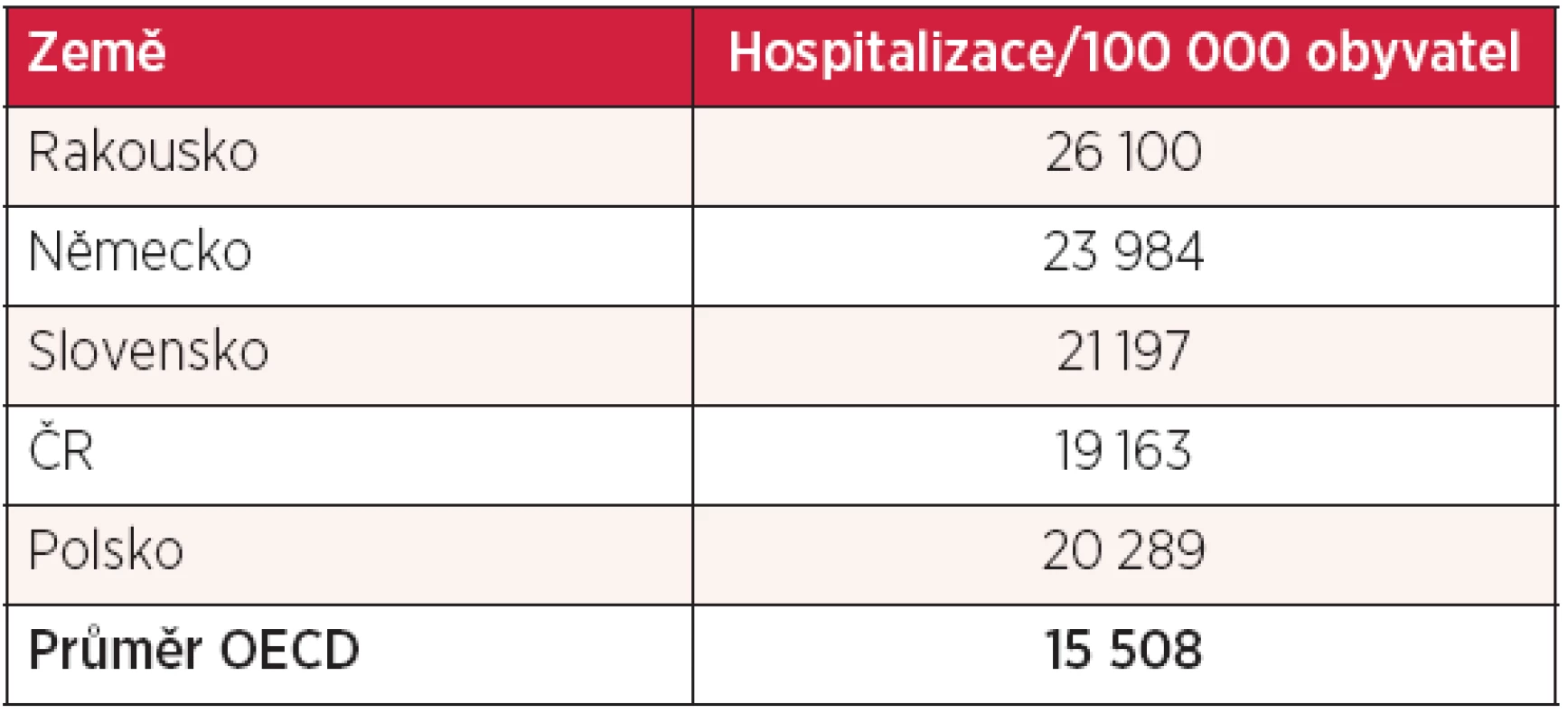 Počty hospitalizací na 1000 obyvatel