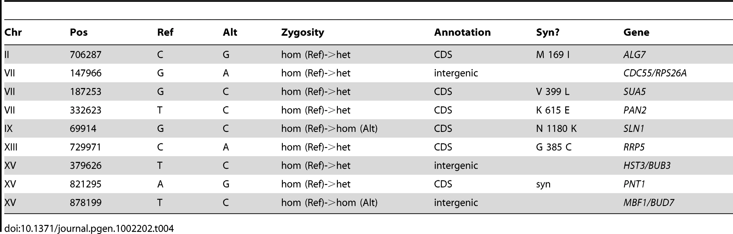 Summary of Substitutions and Indels for E4 (301 generations).