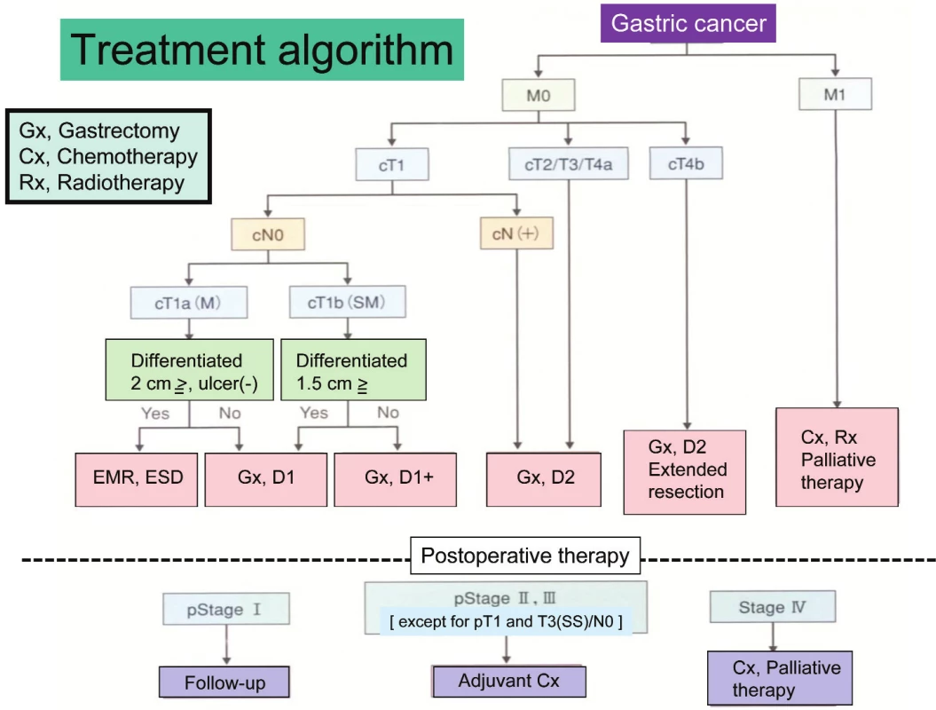 Treatment algorithm