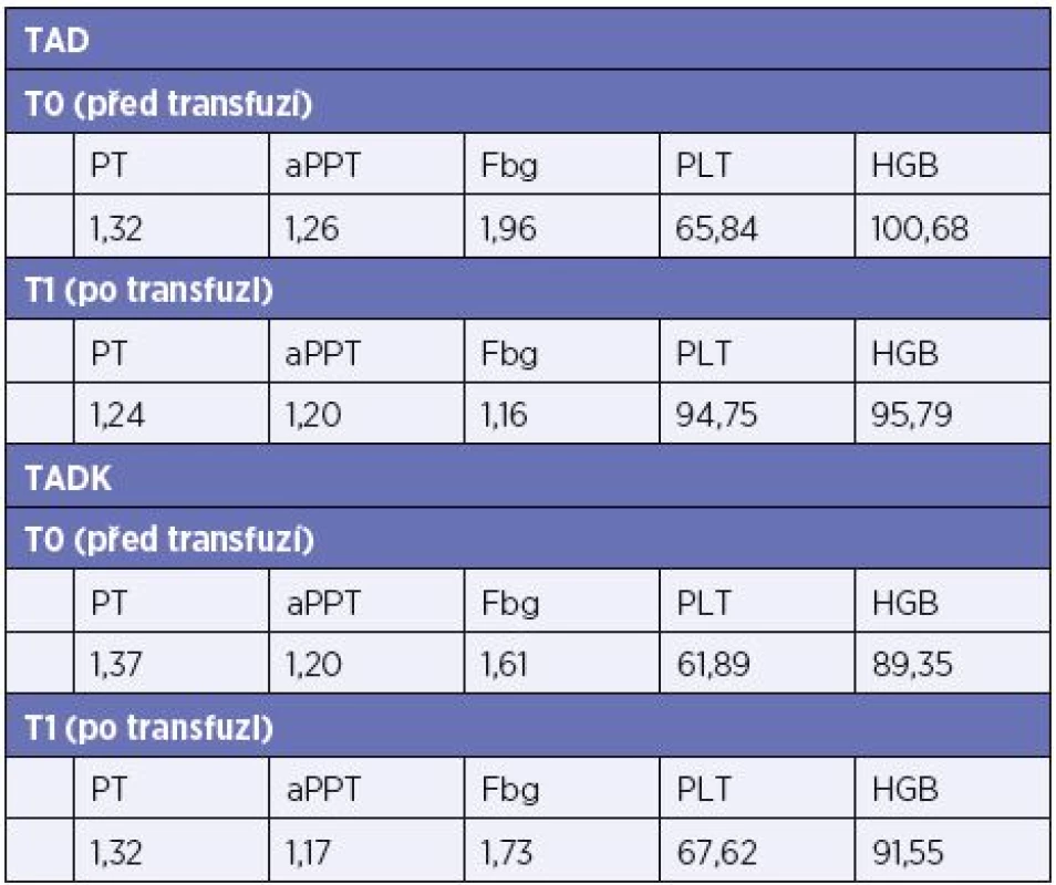 Hodnoty laboratorních vyšetření před a po podání trombocytů (medián)