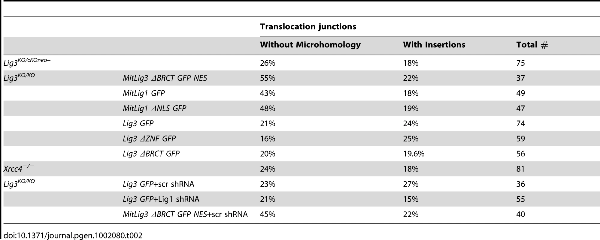 Percent of translocation junctions without microhomology and with insertions.