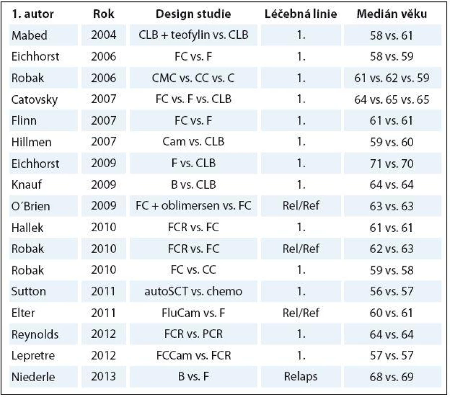 Počet nemocných a medián věku v randomizovaných CLL studiích publikovaných mezi lety 2004 a 2013.