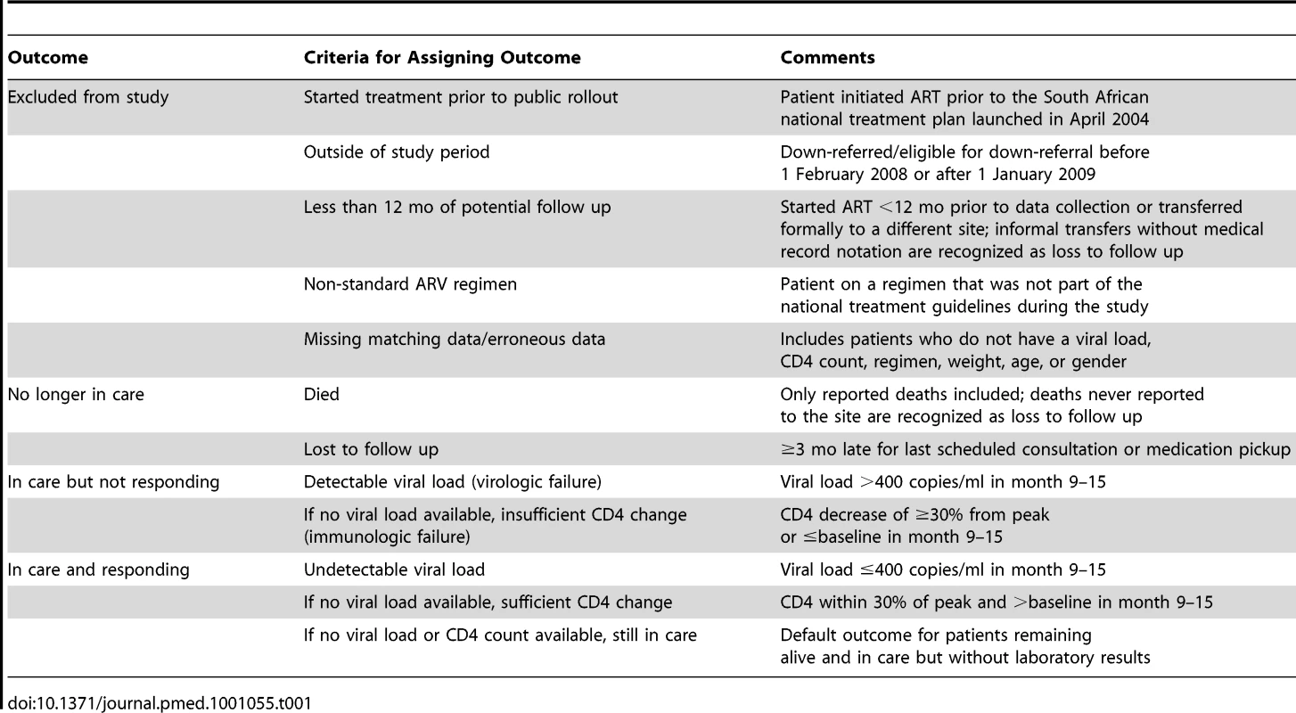 Criteria for assigning HIV treatment outcomes.