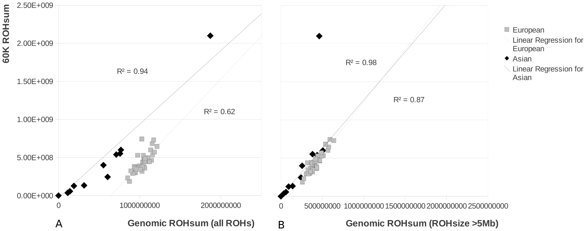 ROH size in pigs based on the 60K chip method and the re-sequencing method.