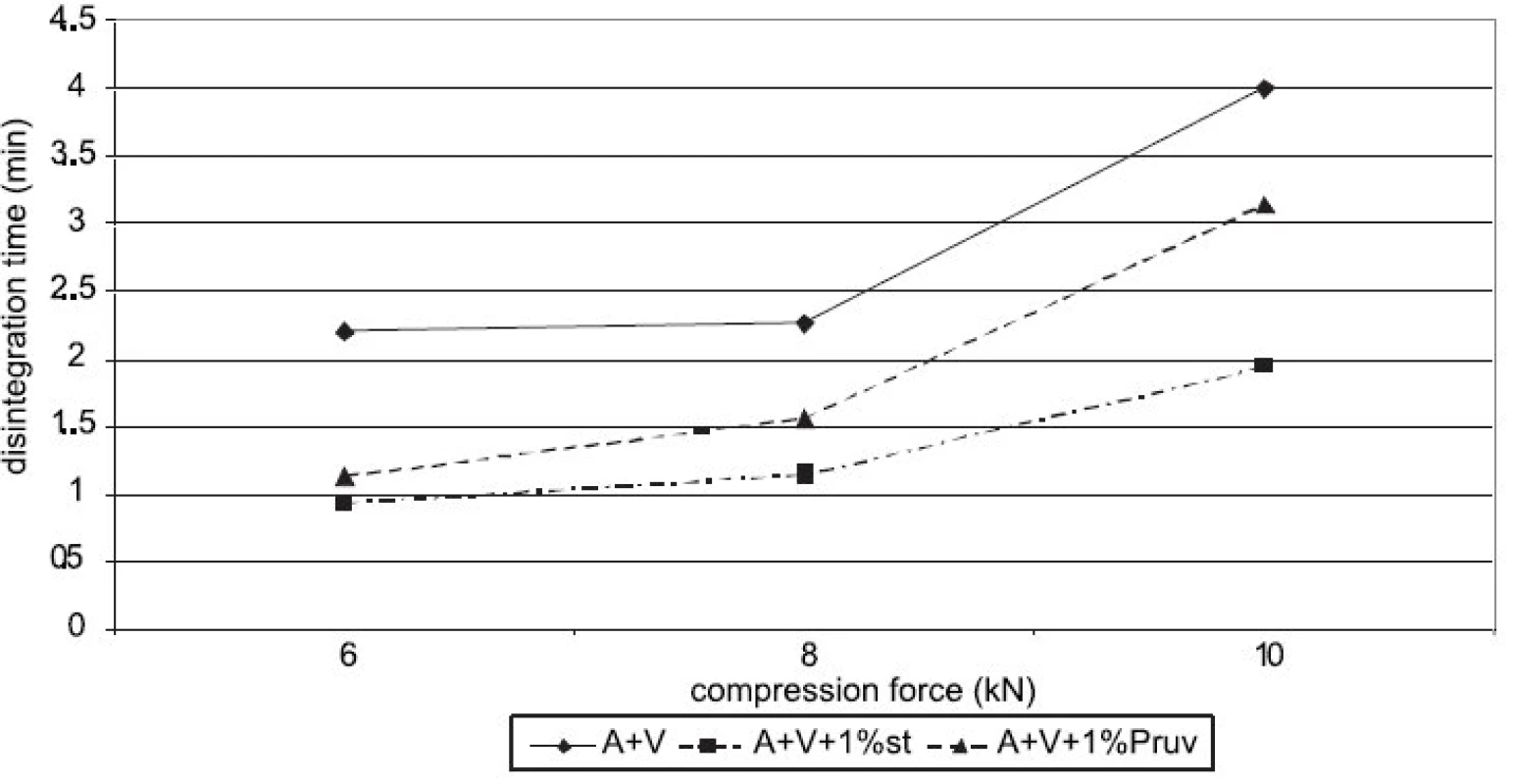 Disintegration time in function of compression force: Advantose 100 and Vivapur 102 in ratio 1:1 without and with lubricants