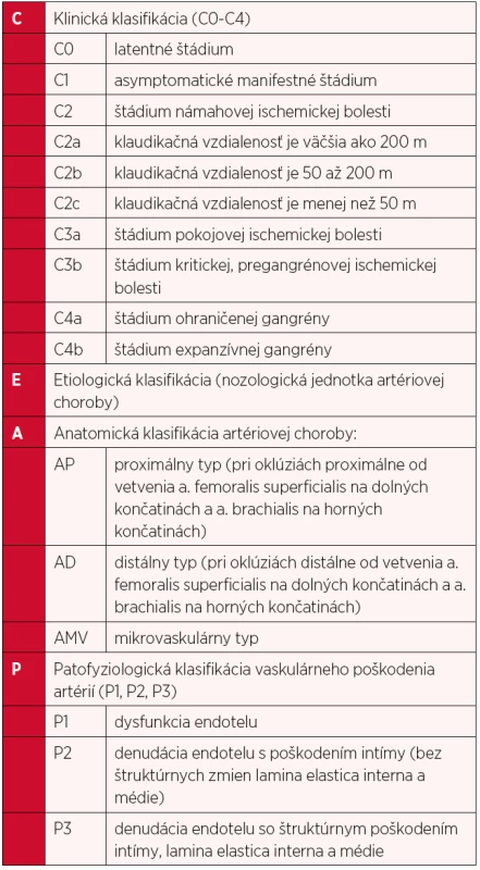 Klinicko-etiologicko-anatomicko-patofyziologická (CEAP) klasifikácia končatinovocievnej ischemickej choroby podľa Sekcie angiológov SLK (Gavorník P.)