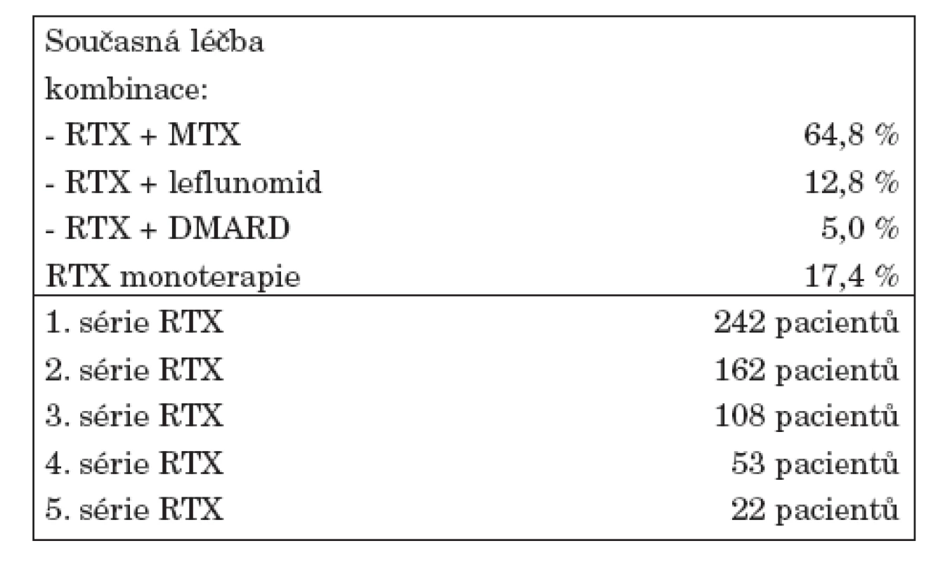 Charakteristika pacientů léčených RTX na začátku
onemocnění.