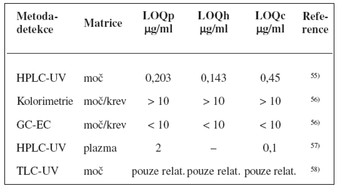 Analytické metody k fenotypizaci CYP2C9 s použitím tolbutamidu