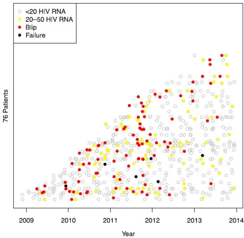 Figure 2 shows patients with blips. The y-axis represents the 76 patients with registered viral blips on stacked horizontal lines (not included) depending on when they entered the study and the x-axis represents the study period. Each circle represents a blood sample. Grey empty circles indicate HIV RNA &lt; 20 copies/mL, yellow filled circles low-level viremia (20–50 copies/mL), red filled circles a blip between 50 and 500 copies/mL, and black filled circles signal viral failure