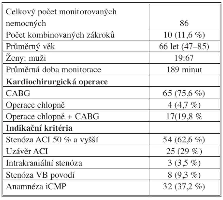 Soubor nemocných (2004–2008)
Tab. 1. Subjects (2004–2008)