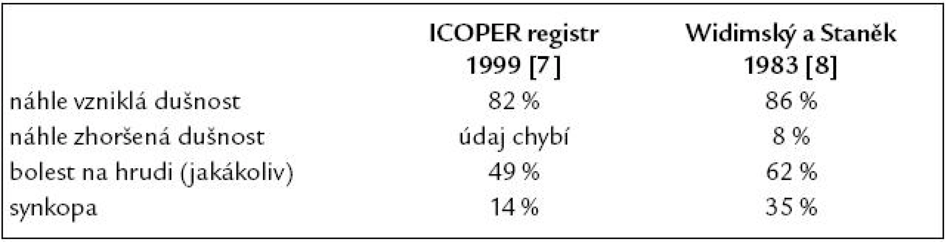 Nejčastější klinické symptomy akutní plicní embolie ve studii ICOPER v porovnání s našimi dřívějšími údaji z koronární jednotky IKEM.