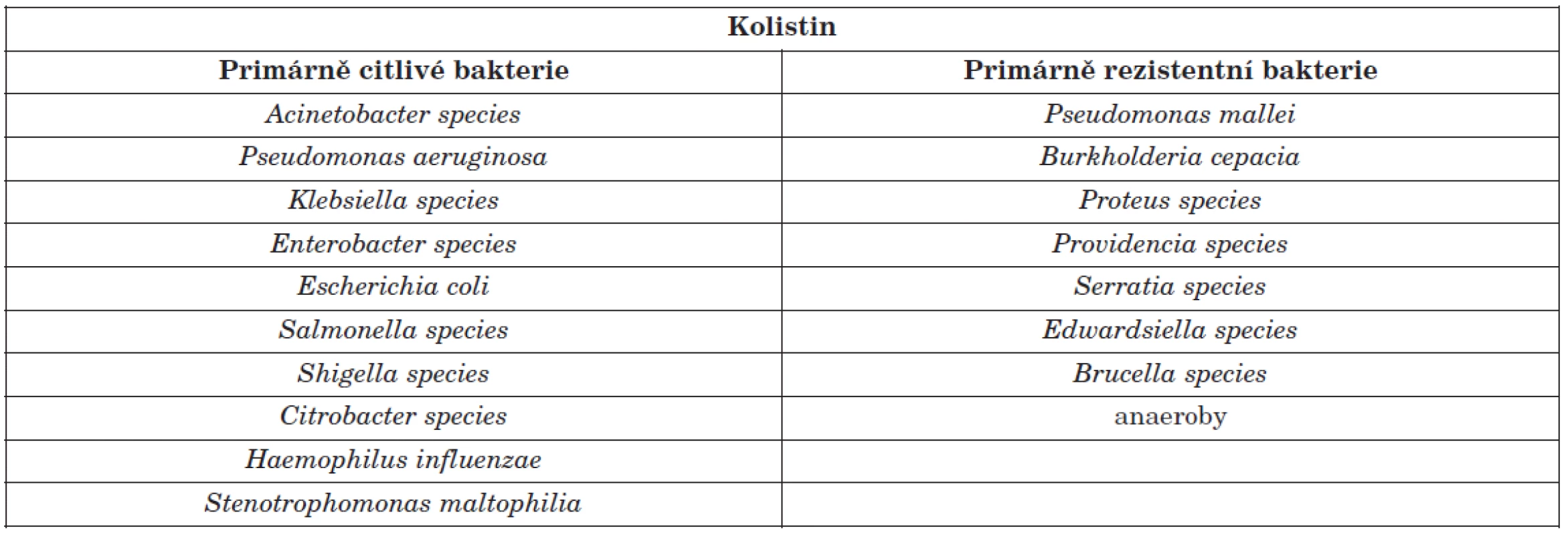 Klinicky nejvýznamnější kmeny bakterií citlivých a rezistentních ke kolistinu [15, 16, 17]
Table 1. Clinically most important colistin-susceptible and colistin-resistant bacterial strains [15, 16, 17]