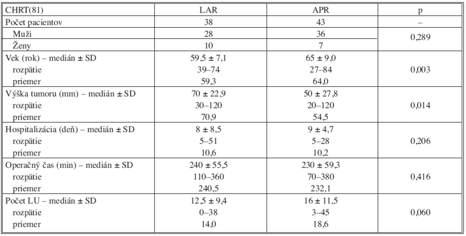 Vyhodnotenie výsledkov v skupine operovaných pacientov po predoperačnej chemorádioterapii (CHRT)
Tab. 5. Results evaluation in the group of operated subjects with preoperative chemotherapy (CHRT)

