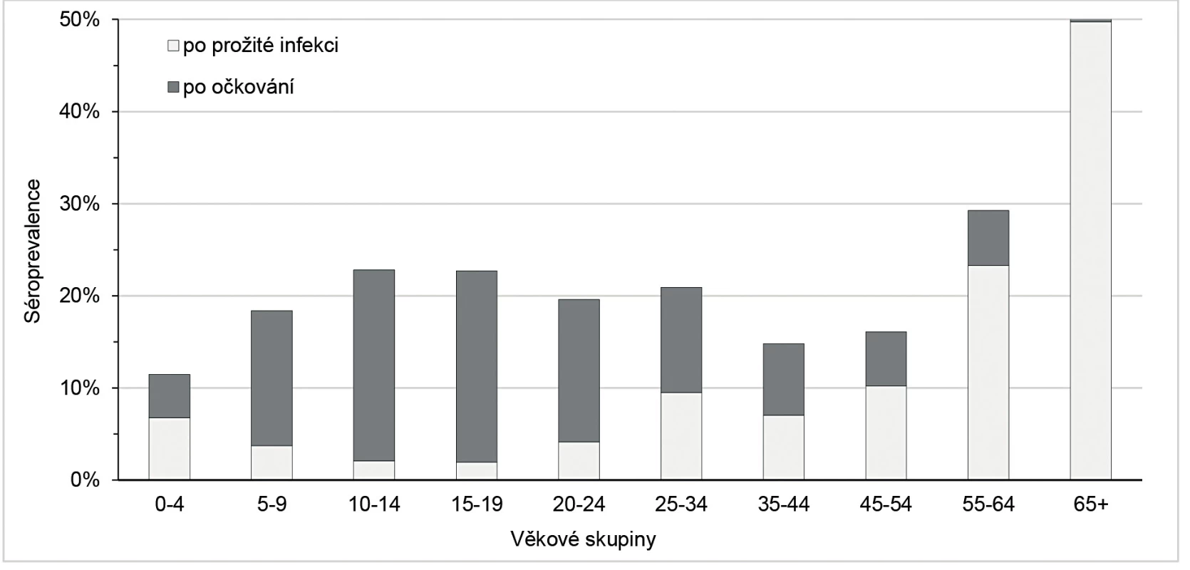 Séroprevalence (po očkování a po prožité infekci) podle věkových skupin
Figure 4. Seroprevalence (after vaccination and after infection) by age group