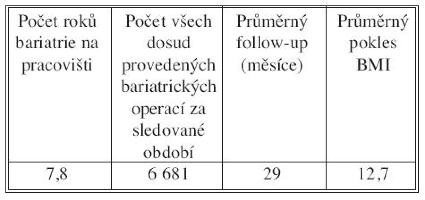 Souhrnná tabulka české bariatrie v letech 1983–2009
Tab. 1. Tabulated summary of the Czech bariatry in1983–2009