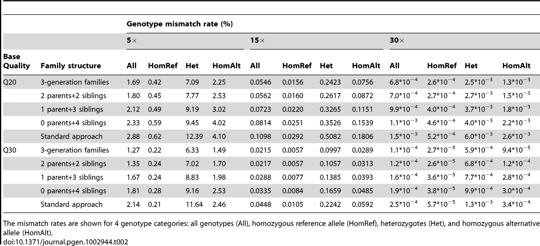 Genotype mismatch rates (%) for different family structures with sequencing coverage of 5×, 15×, and 30× and input bases with Phred-scaled quality Q20 (1% error rate) or Q30 (0.1% error rate) without mapping error.