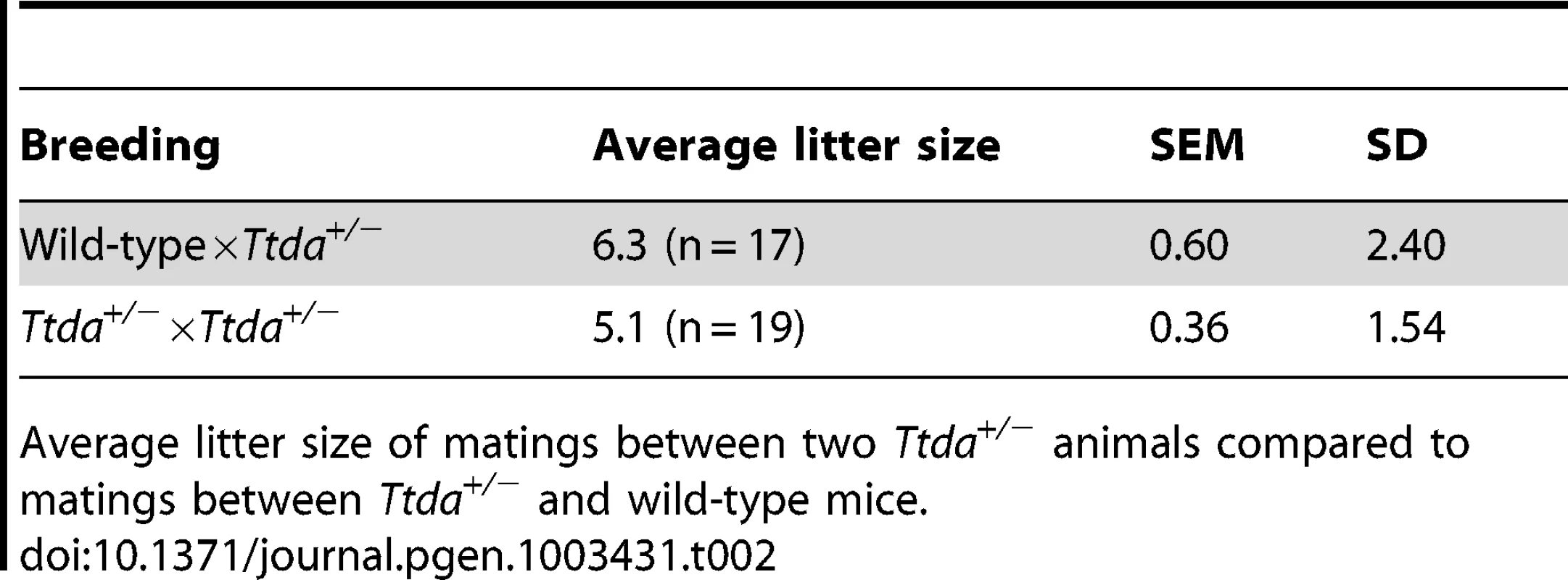 Average litter size.