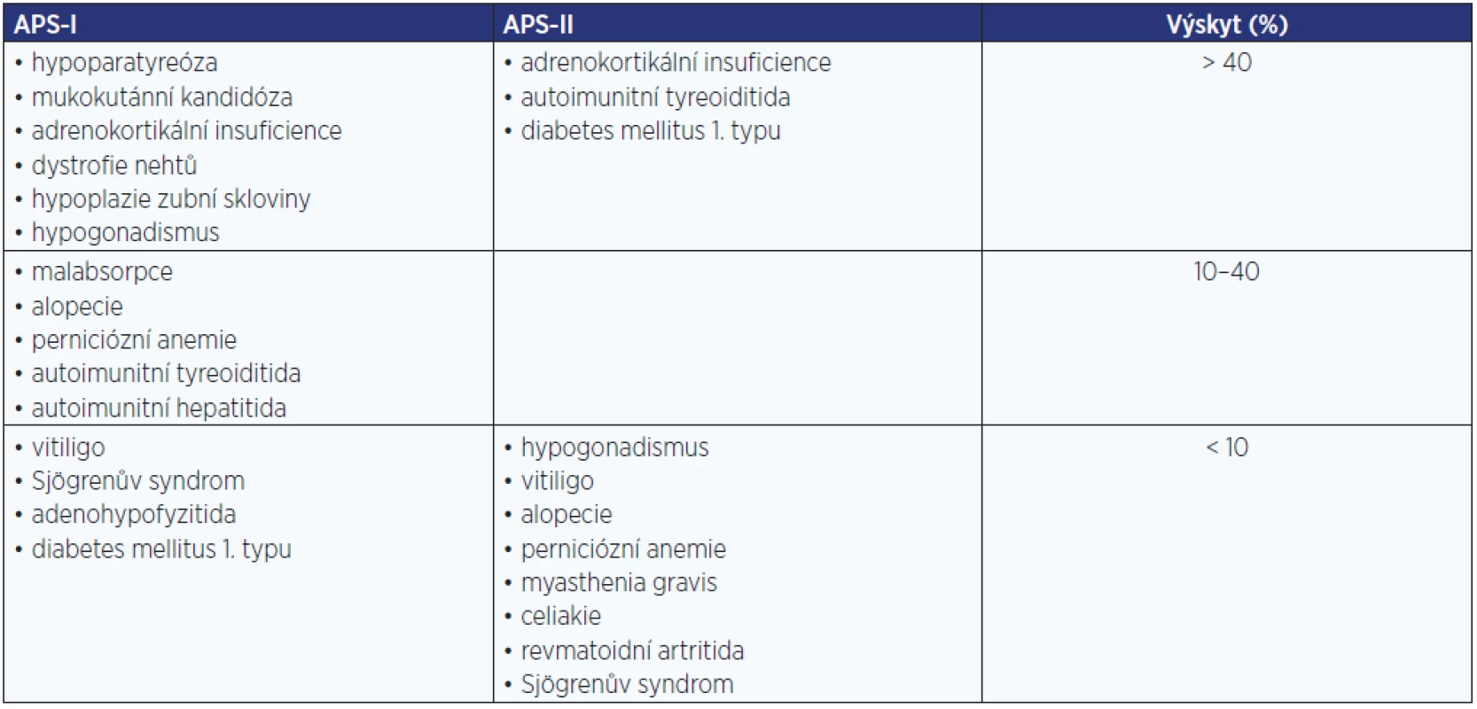 Autoimunitní polyglandulární syndromy (APS)