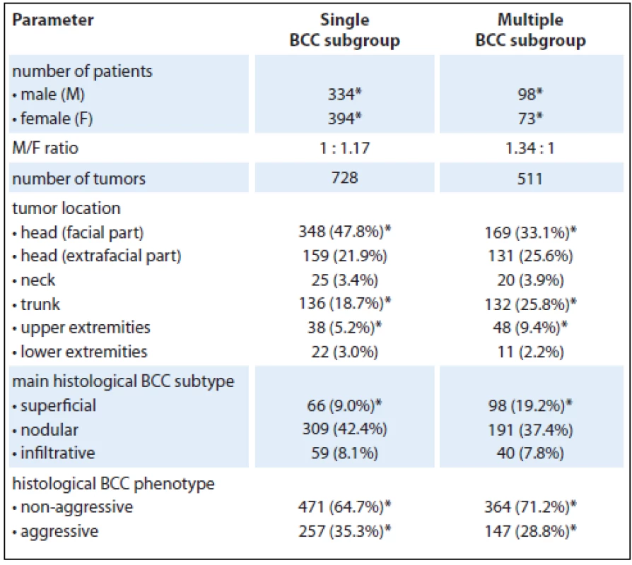 General clinicopathological characteristics of patients with single and multiple BCCs in our study file.