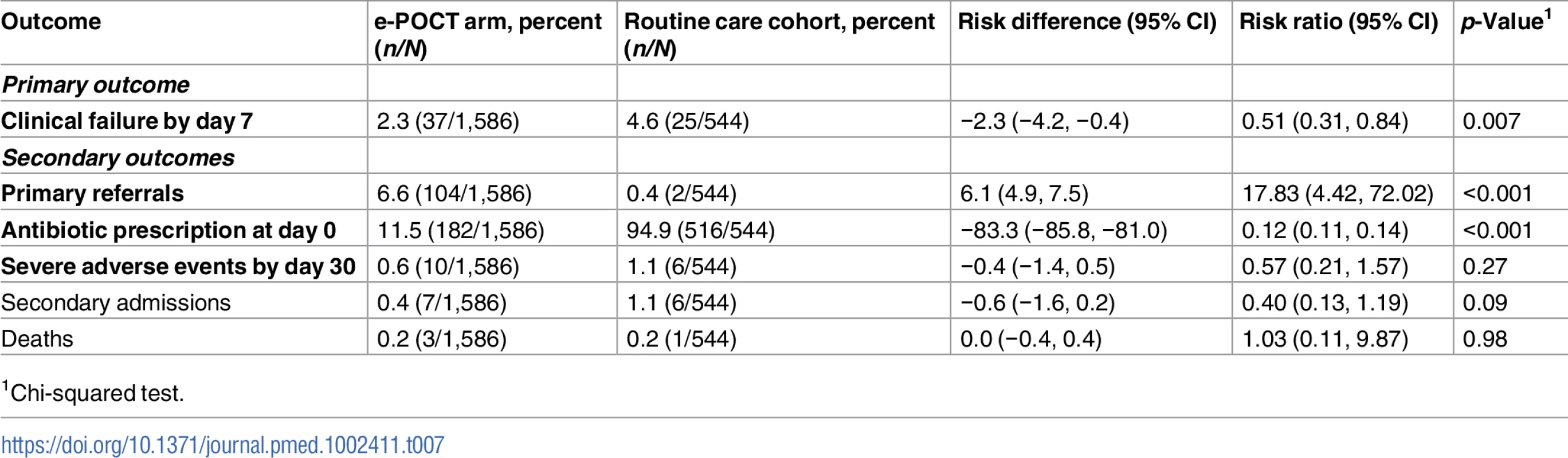 Primary and secondary study outcomes for comparison between e-POCT and routine care (per-protocol population).