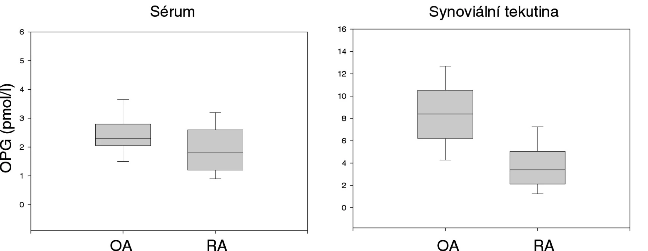Porovnání koncentrace OPG v séru a synoviální tekutině u pacientů s osteoartrózou (OA) a revmatoidní artritidou (RA).