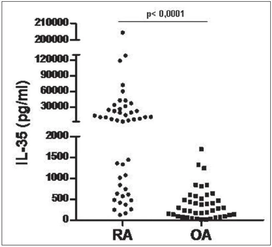 Hladiny IL-35 v synoviální tekutině pacientů s RA a OA.