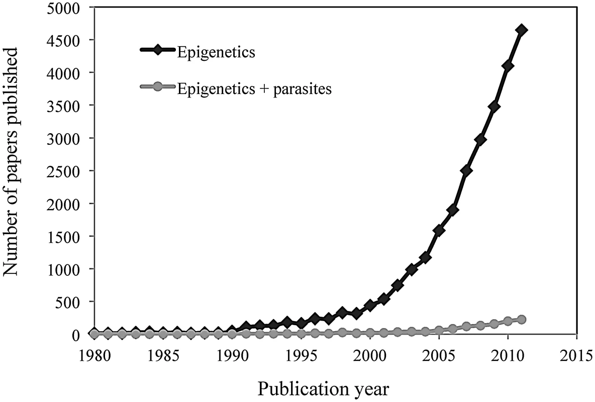 Comparison between the overall number of science citation-indexed publications in the field of epigenetics (black dots) and the number of such publications in the field of host–pathogen interactions (grey dots) over the last 30 years (1980 to 2011).