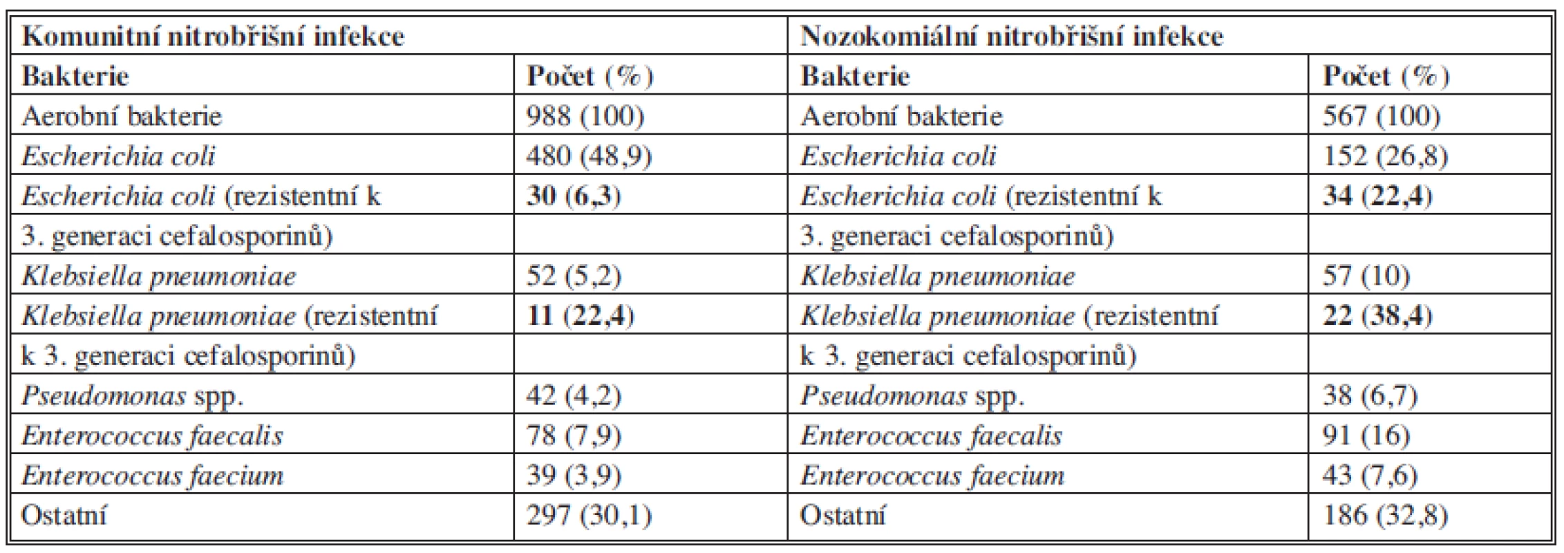Zastoupení bakterií u komunitních a nozokomiálních nitrobřišních infekcí (CIAO Study)
Tab. 3: Microorganisms in community-acquired and healthcare-associated (nosocomial) IAIs