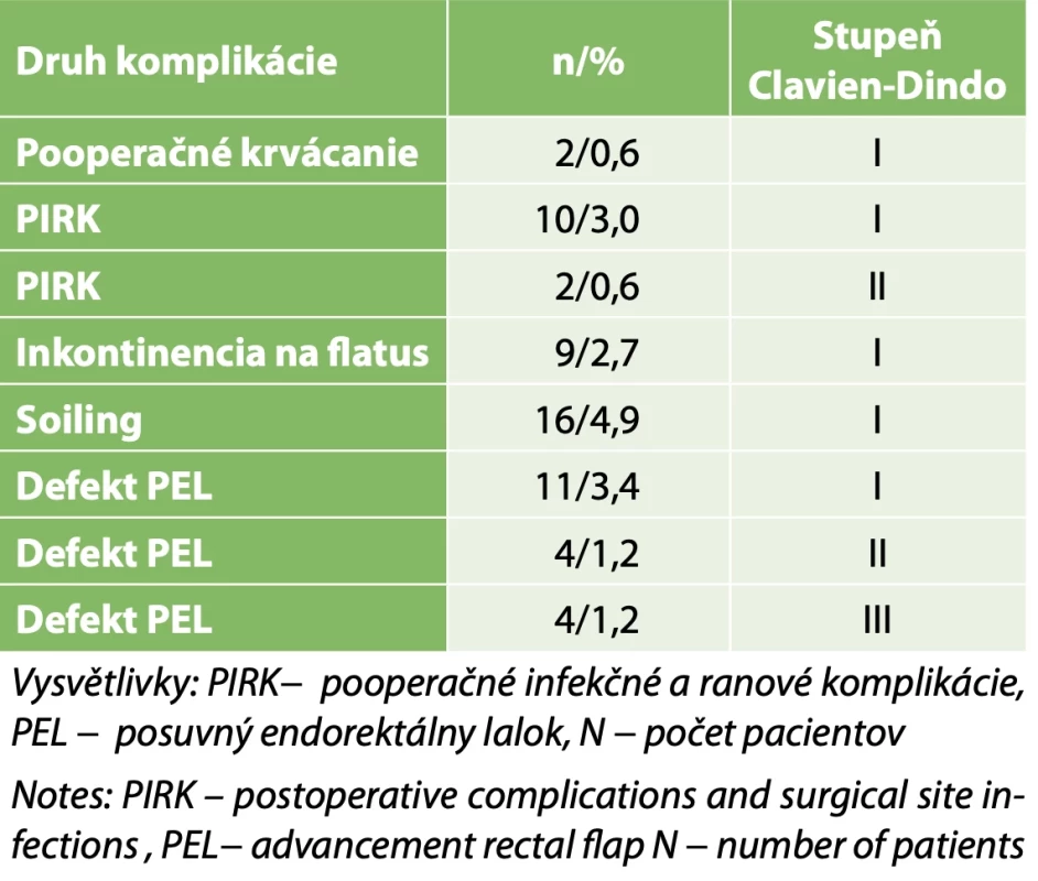 Súbor 326 pacientov s Komplex análnymi fistulami (prvá operačná intervencia) // Set of 326 patients with complex fistula-in-ano (first surgery)