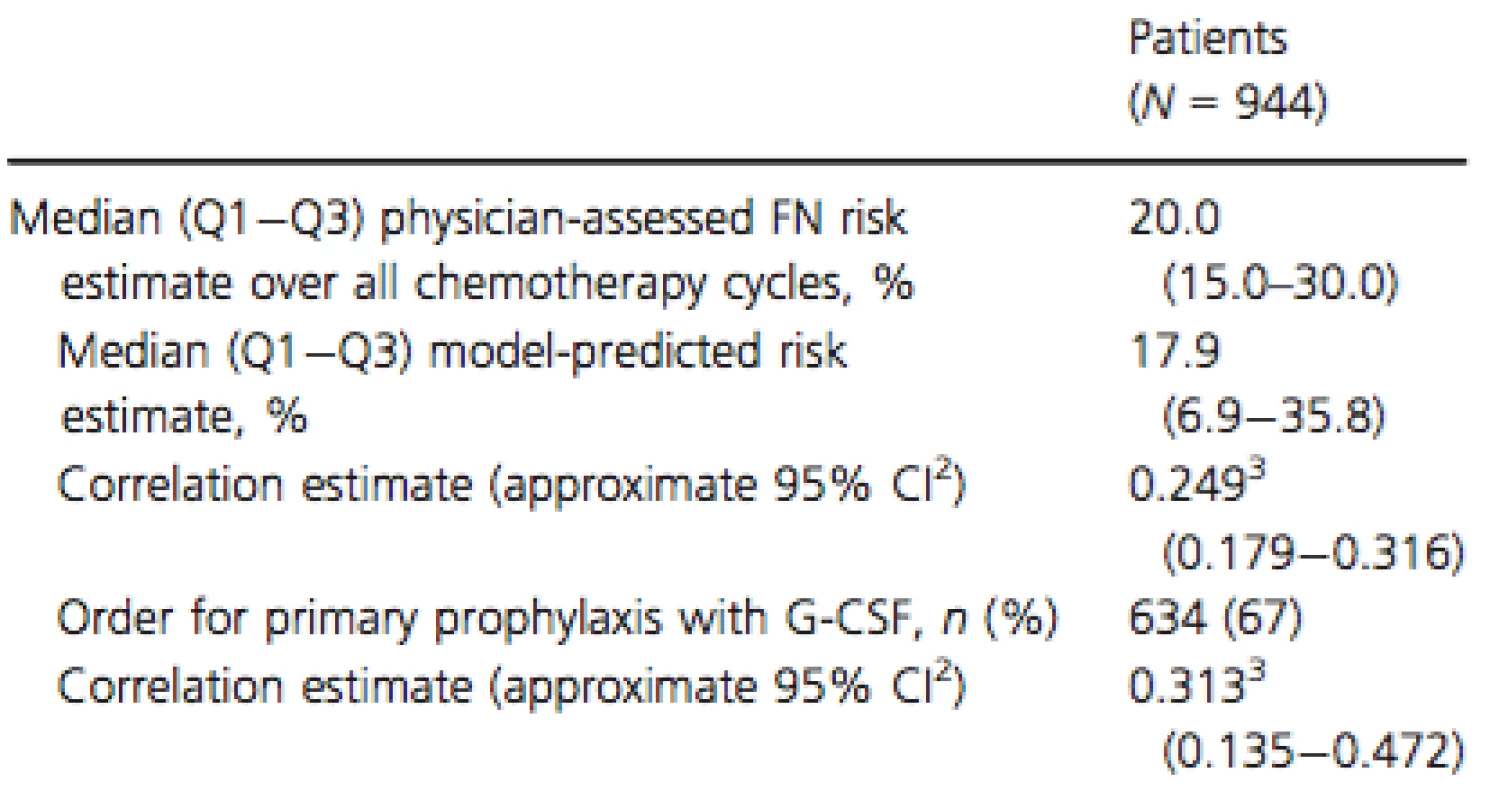 Summary of physician-assessed risk FN estimates, model- predicted risk estimates, and G-CSF orders<sup>1</sup>.