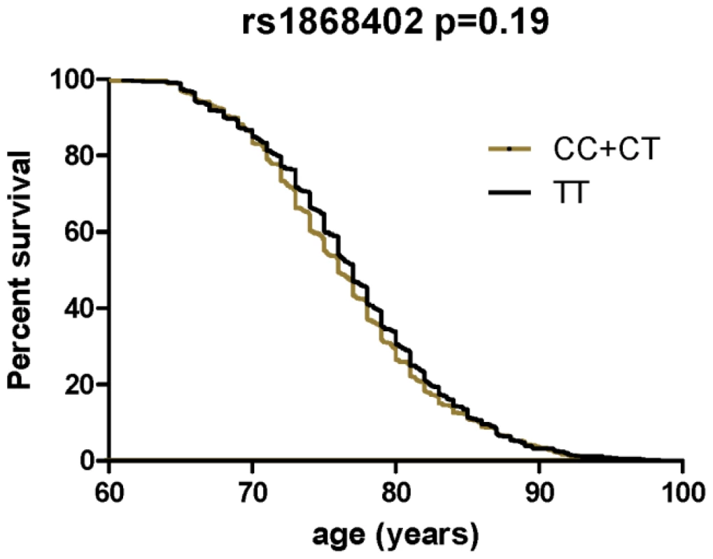 Survival curves comparing age at onset of LOAD between the different genotypes of rs1868402.