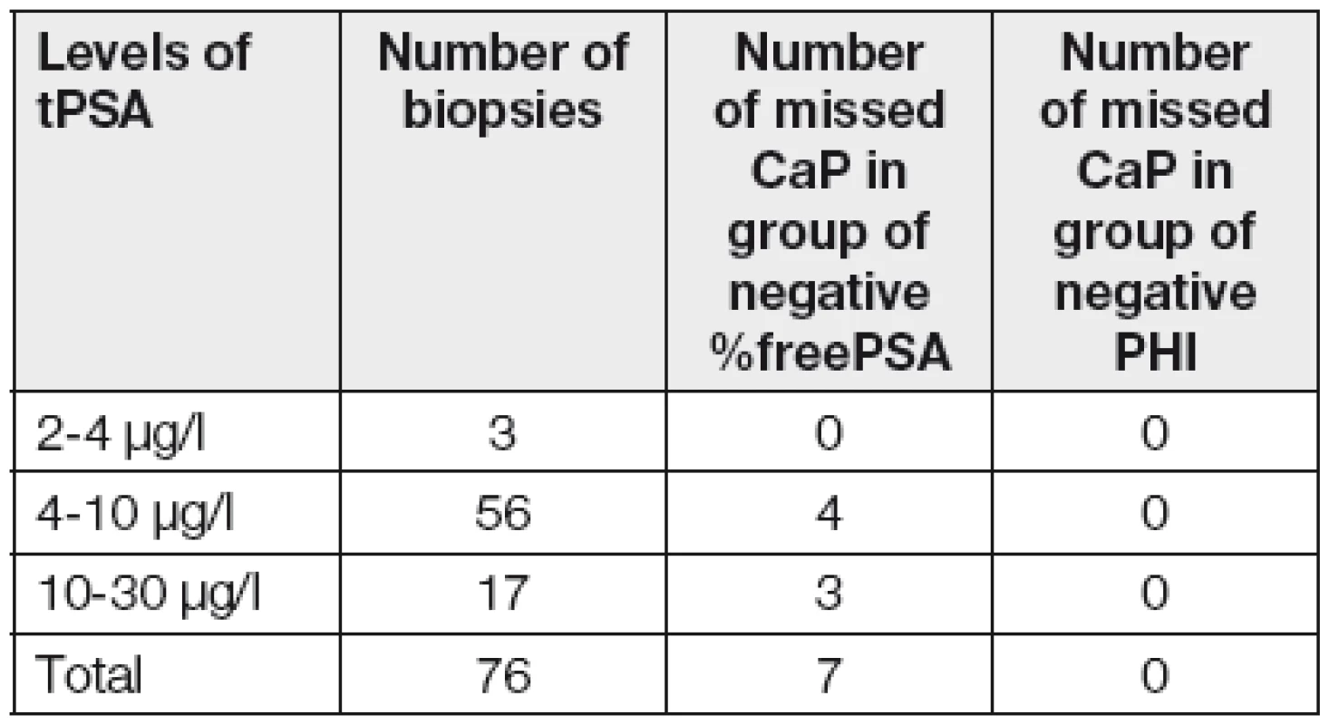 Summary of number of patients with positive biopsies with the negativity of the marker (%fPSA and PHI)