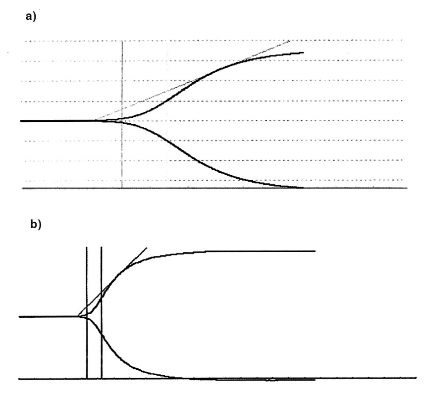 Typické křivky TEG
(a) Chlazený mimotělní okruh
(b) Nechlazený mimotělní okruh
