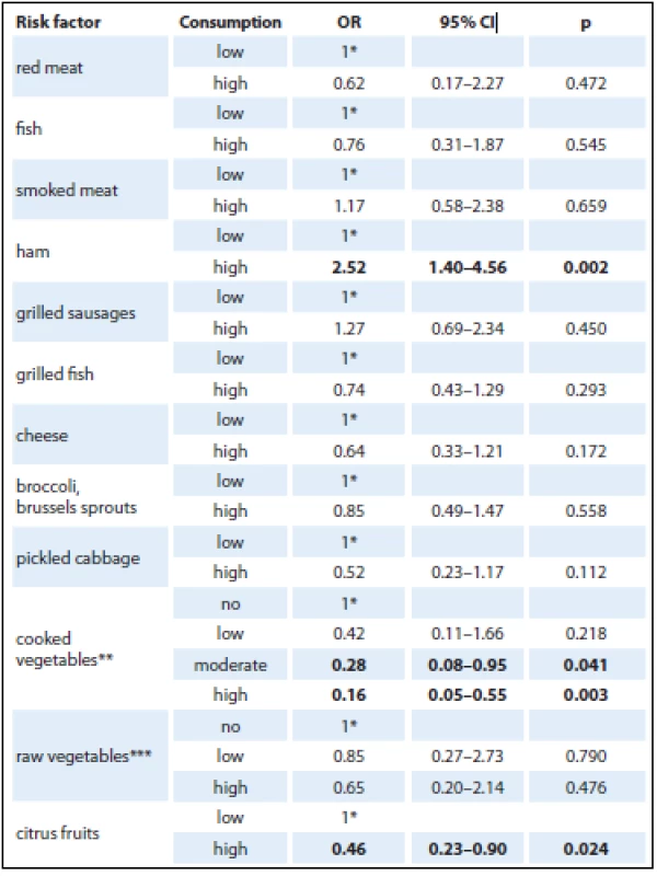 Logistic regression model analysis of selected risk factors (adjusted for age, gender, education, BMI, alcohol, smoking, diabetes mellitus, chronic pancreatitis, physical activity and consumption of selected foods).