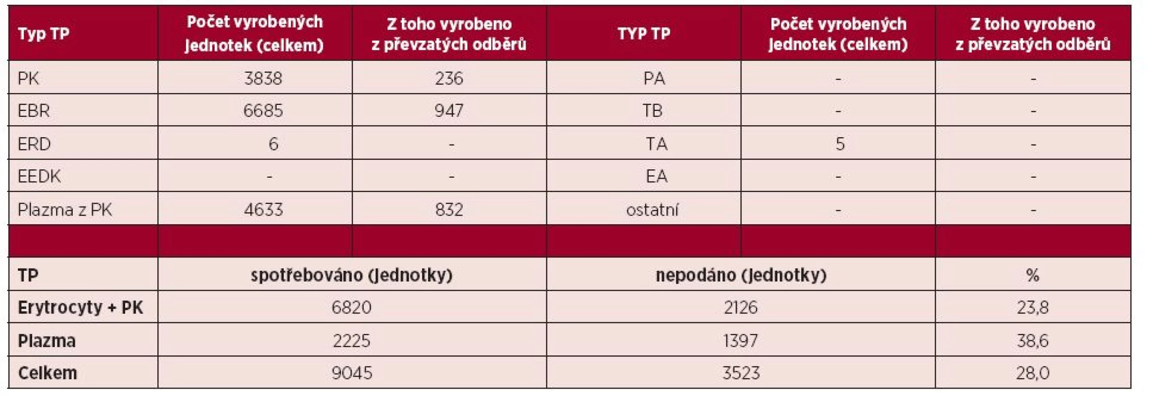 Autotransfuze v České republice v roce 2014 – transfuzní přípravky