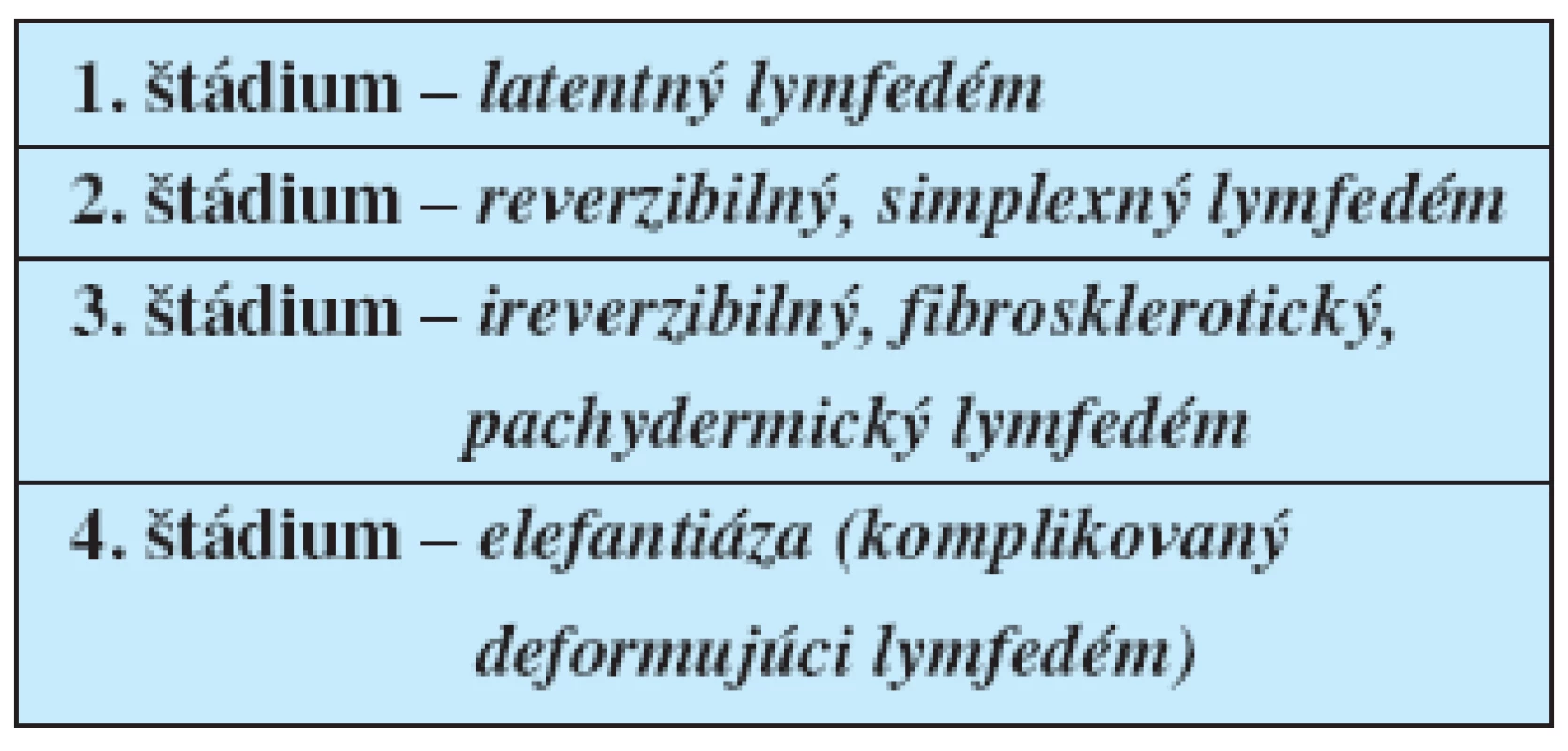 Klinické štádiá primárneho lymfedému (10)