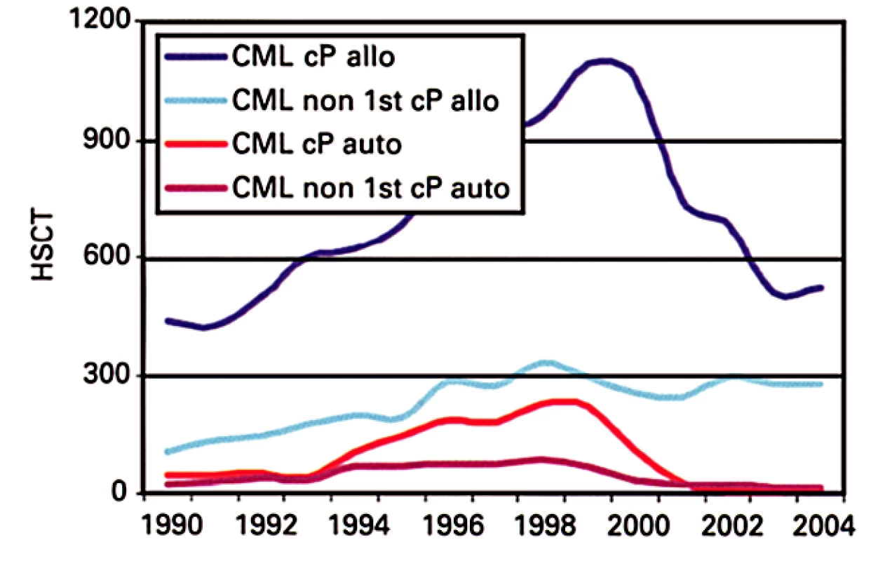 Vývoj alogenních transplantací krvetvorných buněk pro CML v Evropě v posledních letech (upraveno dle (16))
cP – chronická fáze